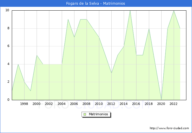 Numero de Matrimonios en el municipio de Fogars de la Selva desde 1996 hasta el 2023 