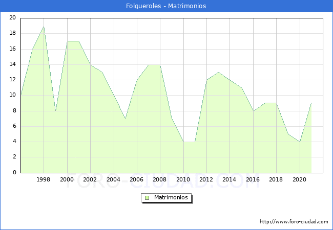 Numero de Matrimonios en el municipio de Folgueroles desde 1996 hasta el 2021 