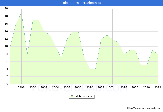 Numero de Matrimonios en el municipio de Folgueroles desde 1996 hasta el 2022 