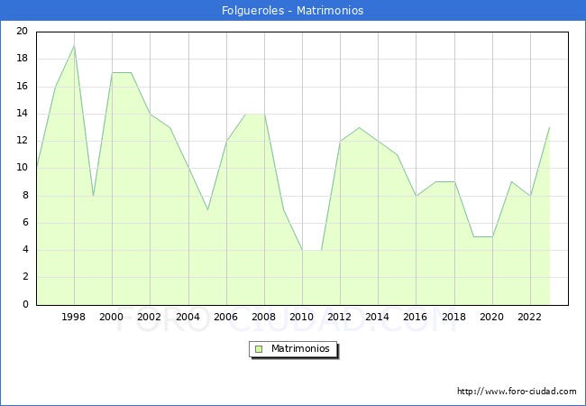 Numero de Matrimonios en el municipio de Folgueroles desde 1996 hasta el 2023 