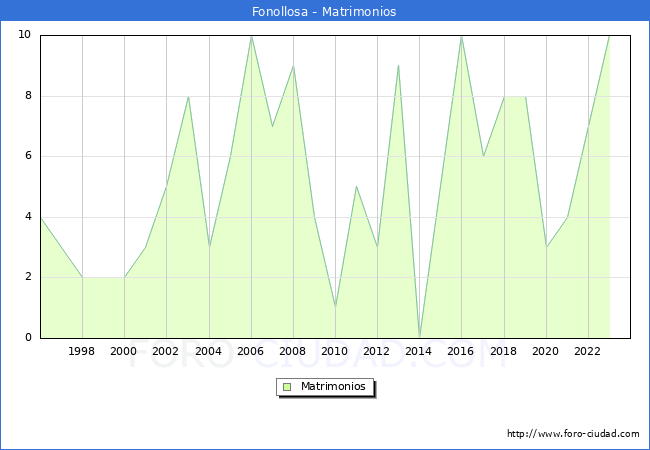 Numero de Matrimonios en el municipio de Fonollosa desde 1996 hasta el 2023 