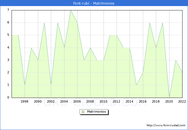 Numero de Matrimonios en el municipio de Font-rub desde 1996 hasta el 2022 
