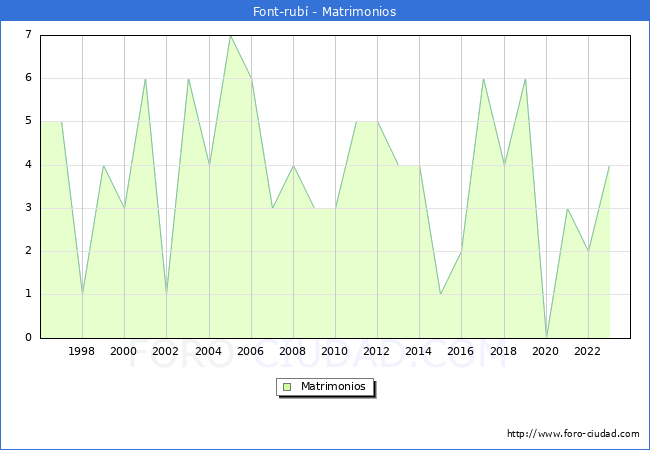 Numero de Matrimonios en el municipio de Font-rub� desde 1996 hasta el 2023 