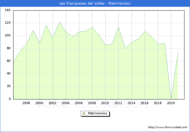 Numero de Matrimonios en el municipio de Les Franqueses del Valls desde 1996 hasta el 2021 