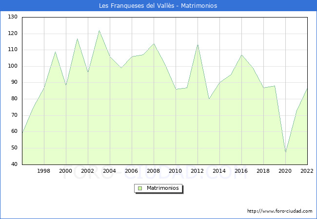 Numero de Matrimonios en el municipio de Les Franqueses del Valls desde 1996 hasta el 2022 