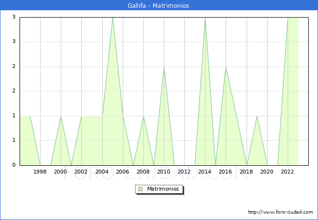 Numero de Matrimonios en el municipio de Gallifa desde 1996 hasta el 2023 