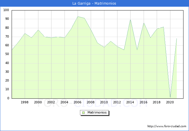 Numero de Matrimonios en el municipio de La Garriga desde 1996 hasta el 2021 