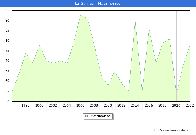 Numero de Matrimonios en el municipio de La Garriga desde 1996 hasta el 2022 