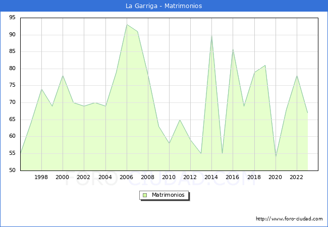 Numero de Matrimonios en el municipio de La Garriga desde 1996 hasta el 2023 