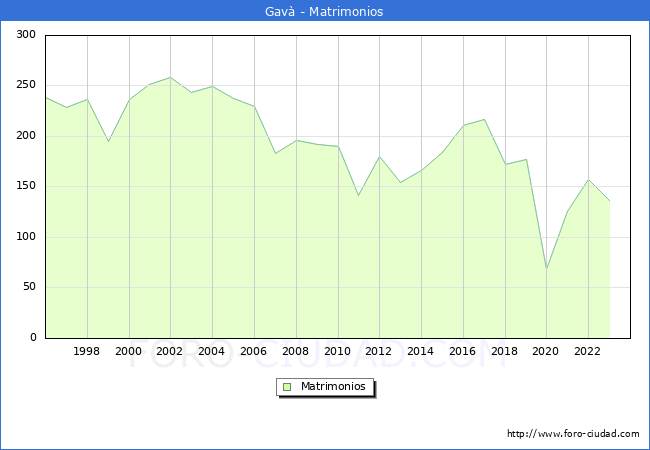 Numero de Matrimonios en el municipio de Gav desde 1996 hasta el 2023 