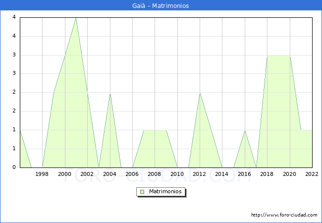 Numero de Matrimonios en el municipio de Gai desde 1996 hasta el 2022 