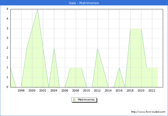 Numero de Matrimonios en el municipio de Gai desde 1996 hasta el 2023 