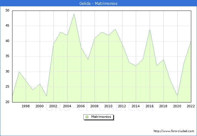 Numero de Matrimonios en el municipio de Gelida desde 1996 hasta el 2022 
