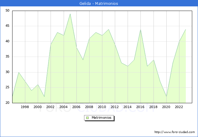 Numero de Matrimonios en el municipio de Gelida desde 1996 hasta el 2023 