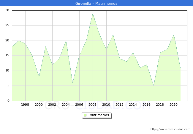Numero de Matrimonios en el municipio de Gironella desde 1996 hasta el 2021 