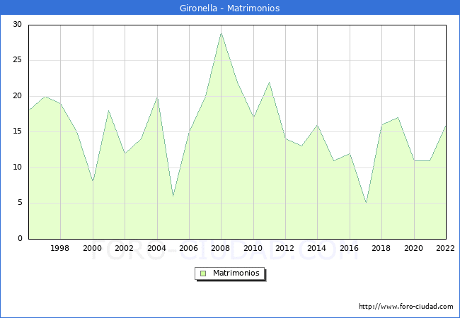 Numero de Matrimonios en el municipio de Gironella desde 1996 hasta el 2022 