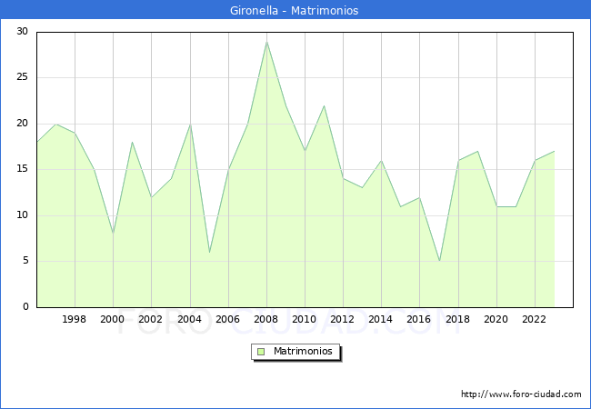 Numero de Matrimonios en el municipio de Gironella desde 1996 hasta el 2023 