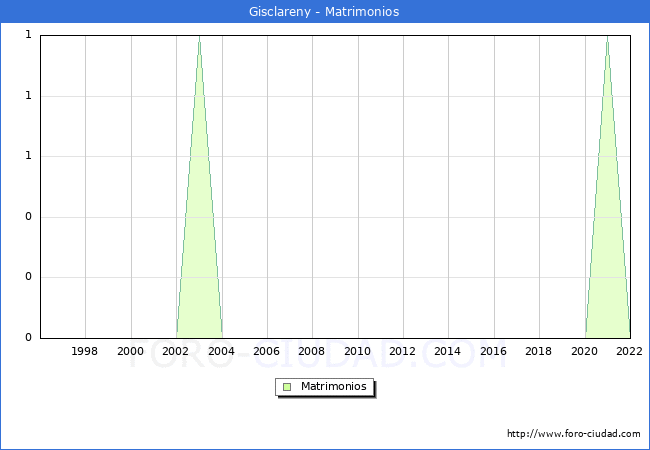 Numero de Matrimonios en el municipio de Gisclareny desde 1996 hasta el 2022 