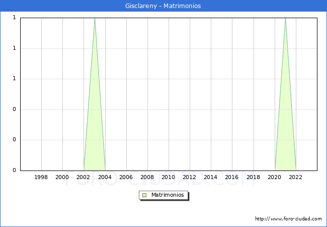 Numero de Matrimonios en el municipio de Gisclareny desde 1996 hasta el 2023 