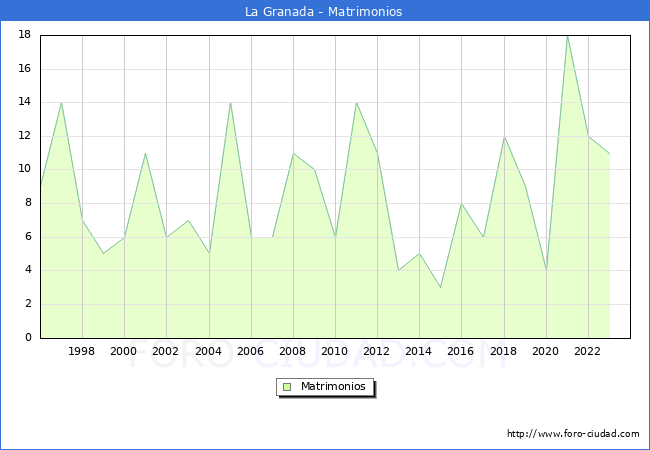 Numero de Matrimonios en el municipio de La Granada desde 1996 hasta el 2023 