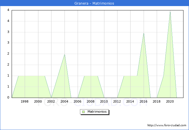 Numero de Matrimonios en el municipio de Granera desde 1996 hasta el 2021 