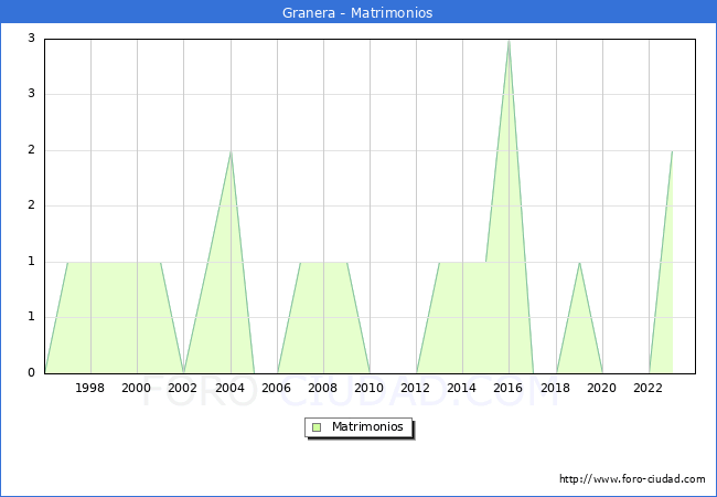 Numero de Matrimonios en el municipio de Granera desde 1996 hasta el 2023 