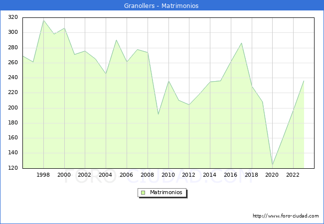 Numero de Matrimonios en el municipio de Granollers desde 1996 hasta el 2023 
