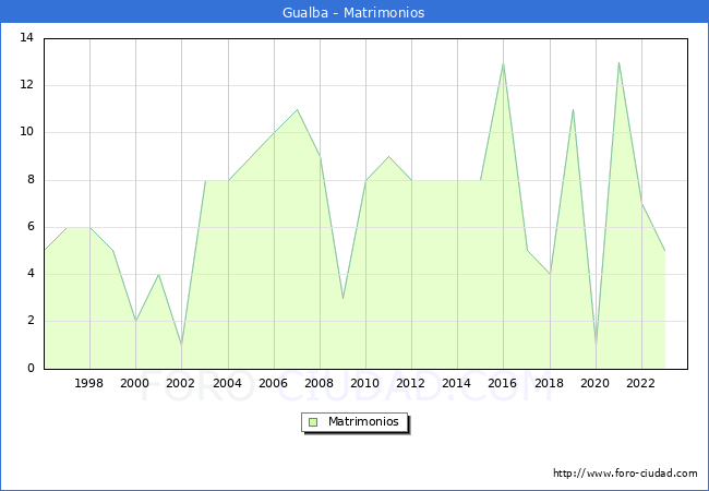 Numero de Matrimonios en el municipio de Gualba desde 1996 hasta el 2023 