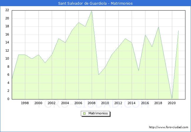 Numero de Matrimonios en el municipio de Sant Salvador de Guardiola desde 1996 hasta el 2021 
