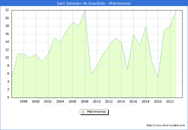 Numero de Matrimonios en el municipio de Sant Salvador de Guardiola desde 1996 hasta el 2023 
