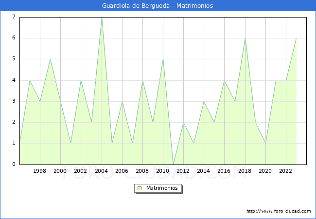 Numero de Matrimonios en el municipio de Guardiola de Bergued� desde 1996 hasta el 2023 