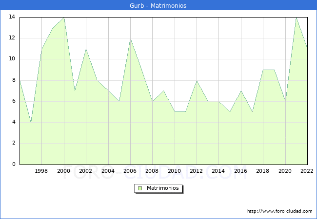 Numero de Matrimonios en el municipio de Gurb desde 1996 hasta el 2022 