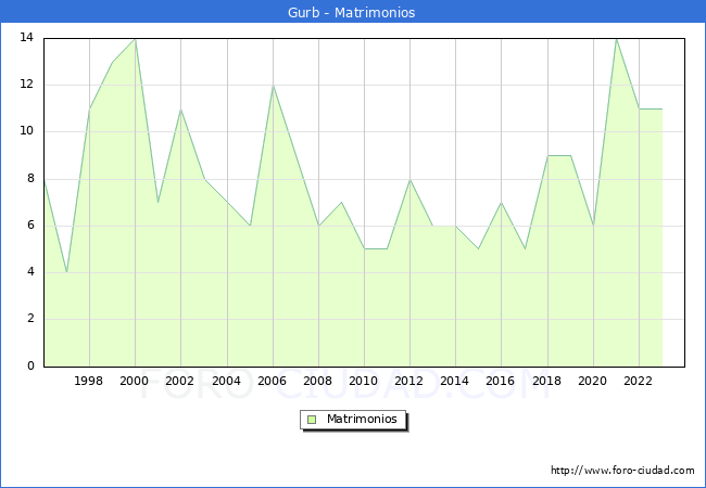 Numero de Matrimonios en el municipio de Gurb desde 1996 hasta el 2023 
