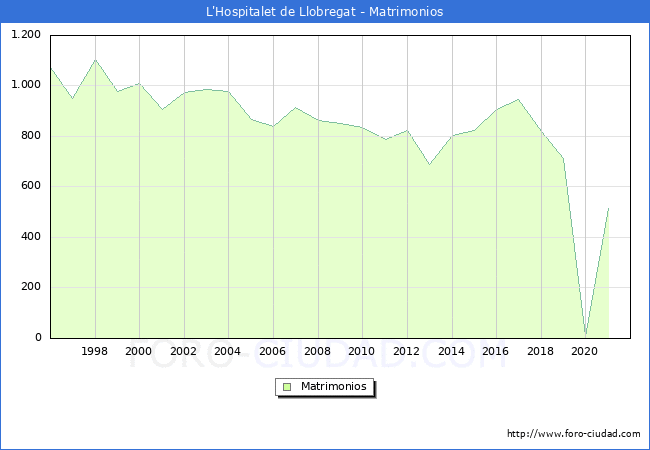 Numero de Matrimonios en el municipio de L'Hospitalet de Llobregat desde 1996 hasta el 2021 