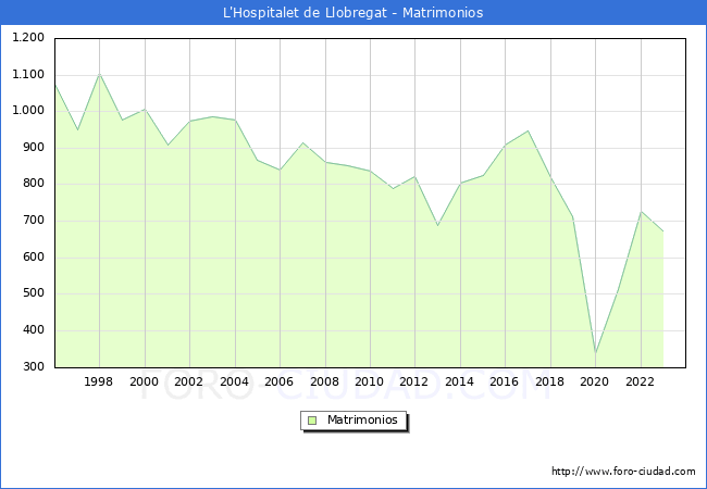 Numero de Matrimonios en el municipio de L'Hospitalet de Llobregat desde 1996 hasta el 2023 