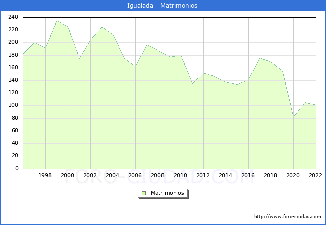 Numero de Matrimonios en el municipio de Igualada desde 1996 hasta el 2022 