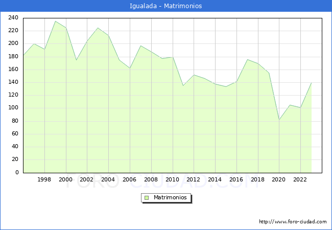 Numero de Matrimonios en el municipio de Igualada desde 1996 hasta el 2023 