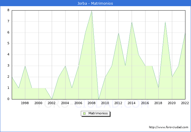 Numero de Matrimonios en el municipio de Jorba desde 1996 hasta el 2022 