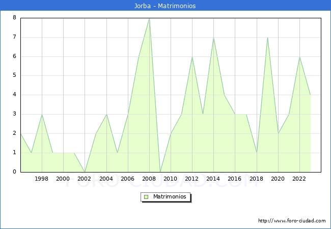 Numero de Matrimonios en el municipio de Jorba desde 1996 hasta el 2023 