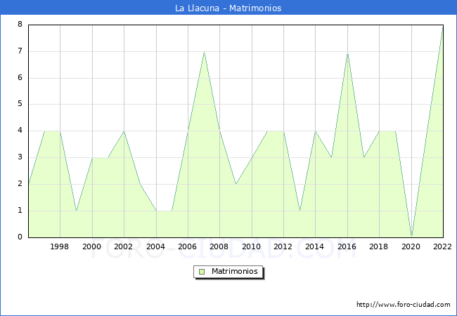 Numero de Matrimonios en el municipio de La Llacuna desde 1996 hasta el 2022 