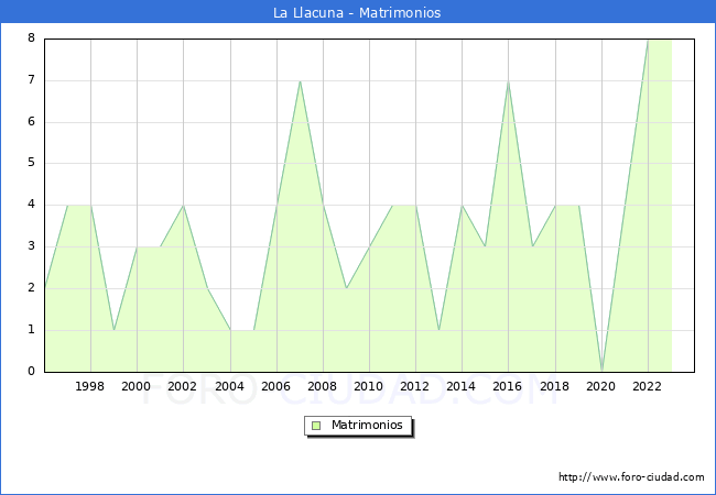 Numero de Matrimonios en el municipio de La Llacuna desde 1996 hasta el 2023 