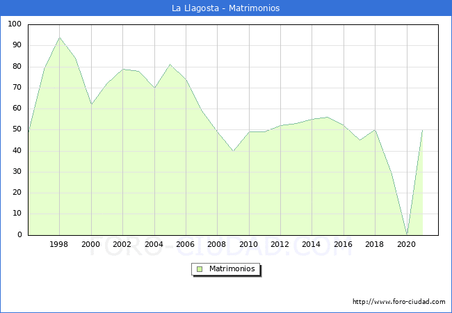 Numero de Matrimonios en el municipio de La Llagosta desde 1996 hasta el 2021 