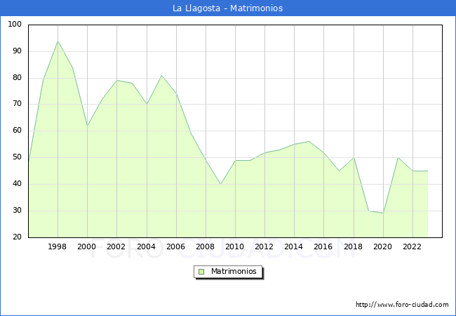 Numero de Matrimonios en el municipio de La Llagosta desde 1996 hasta el 2023 
