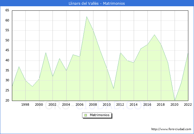 Numero de Matrimonios en el municipio de Llinars del Valls desde 1996 hasta el 2022 
