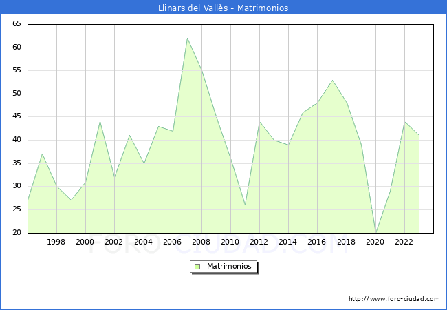 Numero de Matrimonios en el municipio de Llinars del Valls desde 1996 hasta el 2023 