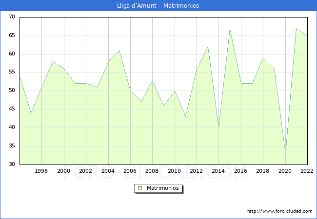 Numero de Matrimonios en el municipio de Lliçà d'Amunt desde 1996 hasta el 2022 