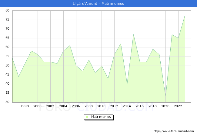 Numero de Matrimonios en el municipio de Lli�� d'Amunt desde 1996 hasta el 2023 