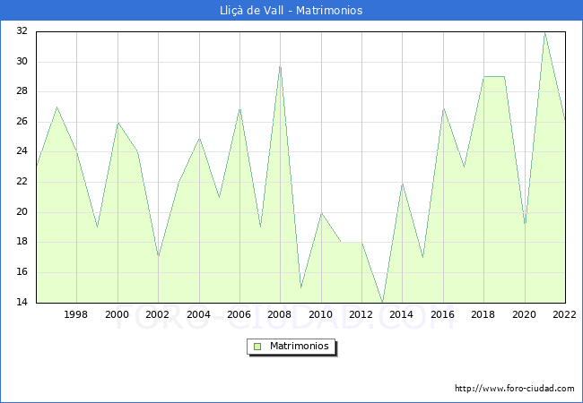 Numero de Matrimonios en el municipio de Lliçà de Vall desde 1996 hasta el 2022 
