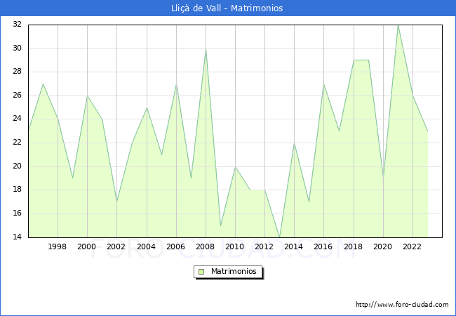 Numero de Matrimonios en el municipio de Lli de Vall desde 1996 hasta el 2023 