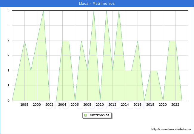 Numero de Matrimonios en el municipio de Llu�� desde 1996 hasta el 2023 